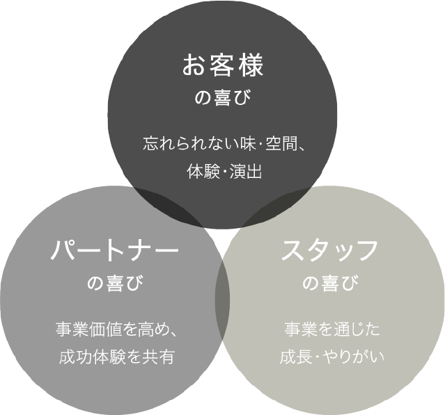 お客様の喜び：忘れられない味・空間、体験・演出　パートナーの喜び：事業価値を高め、成功体験を共有　スタッフの喜び：事業を通じた成長・やりがい