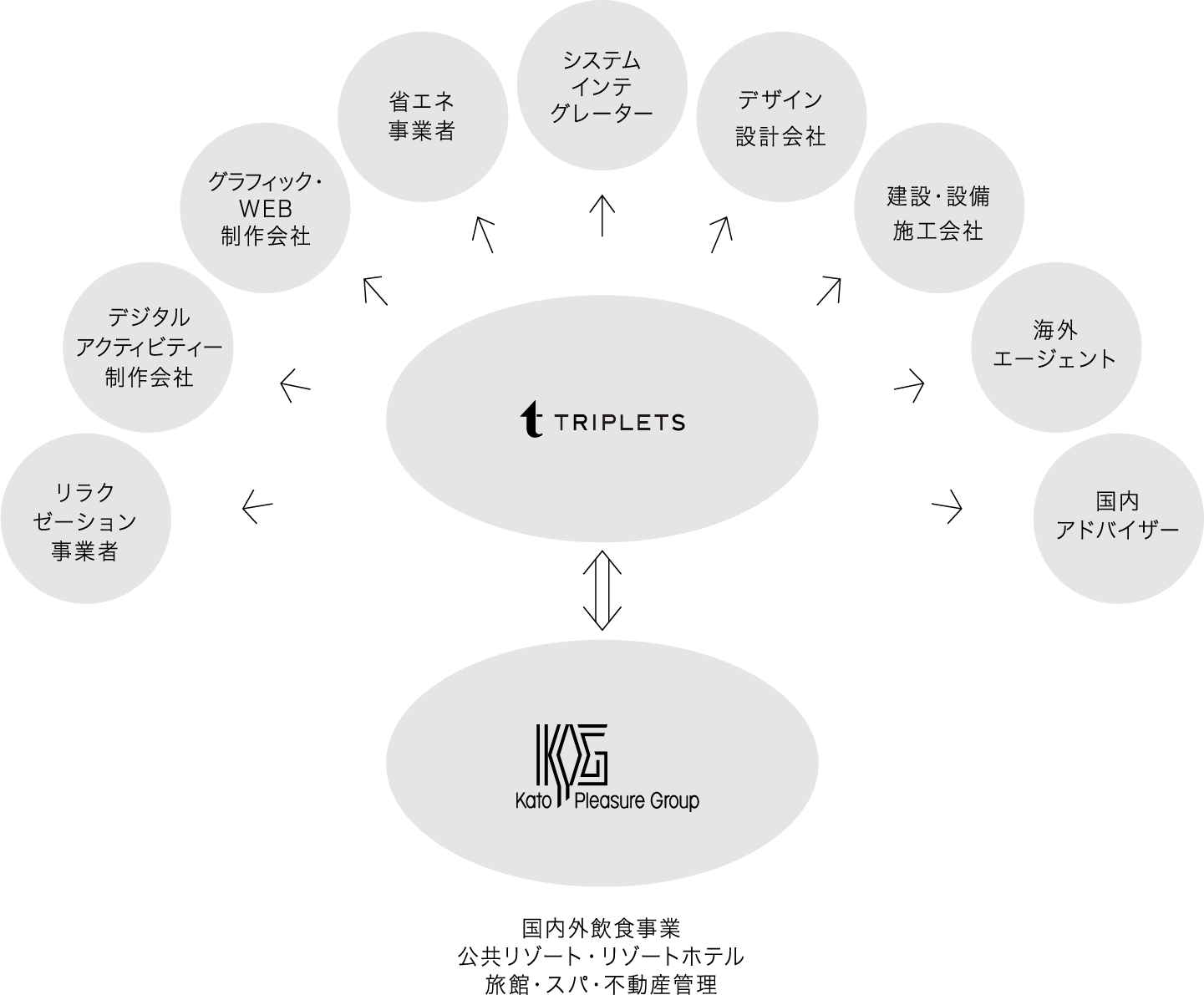 国内外飲食事業・公共リゾート・リゾートホテル・旅館・スパ・不動産管理 ←→ TRIPLETS → リラクゼーション、デジタルアクティビティー制作会社、グラフィック・WEB制作会社、省エネ事業者、システムインテグレーター、デザイン設計会社、建設・設備施工会社、海外エージェント、国内アドバイザー