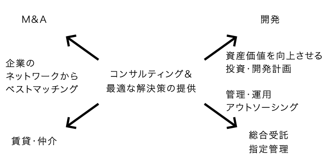 コンサルティング&最適な解決策の提供：M&A、賃貸・仲介（企業ネットワークからベストマッチング）、開発（資産価値を向上させる投資・開発計画）、総合受託・指定管理（管理・運用・アウトソーシング）