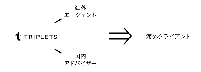 TRIPLETS → 海外エージェントや国内アドバイザー → 海外クライアント class=